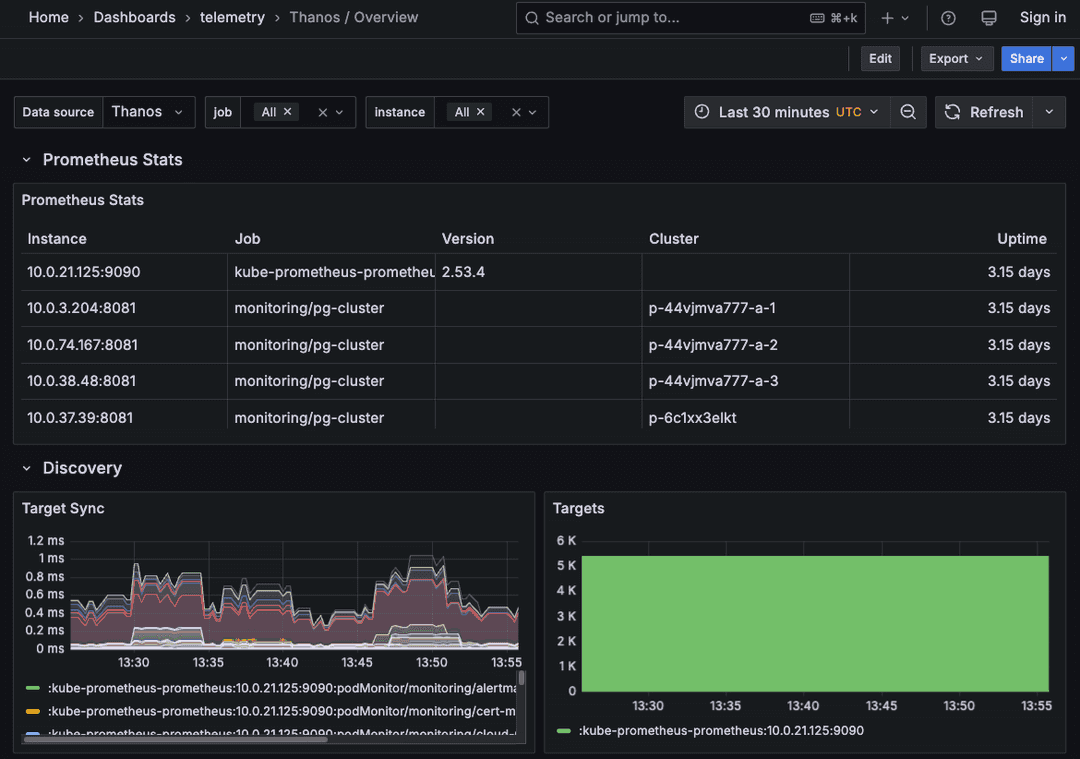 Telemetry Thanos dashboards