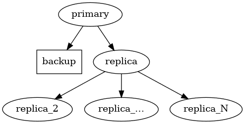 Cluster with cascading replication