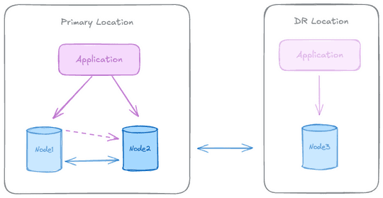 EDB Docs - EDB Postgres Distributed (PGD) v6.4.0 - Primary active group ...