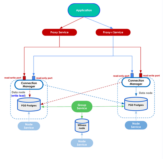 EDB Docs - EDB Postgres® AI for CloudNativePG™ Global Cluster v2.0.0 ...