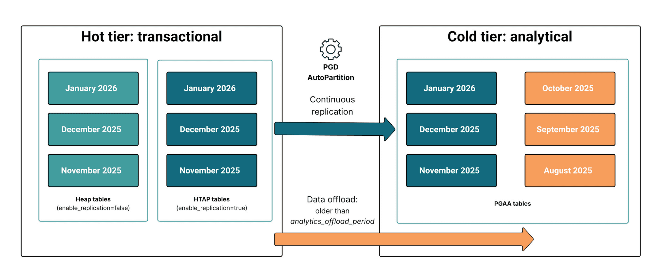EDB Docs - EDB Postgres Distributed (PGD) v6.4.0 - Implementing tiered ...