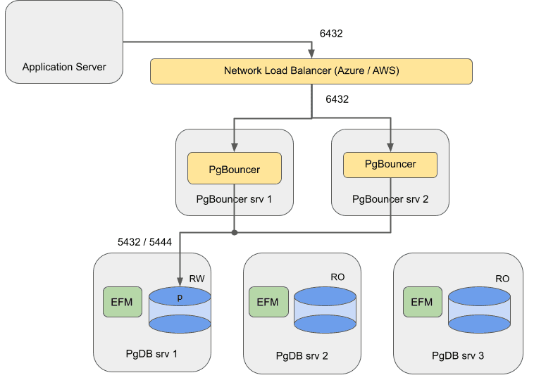 Failover Manager with PgBouncer cloud architecture diagram