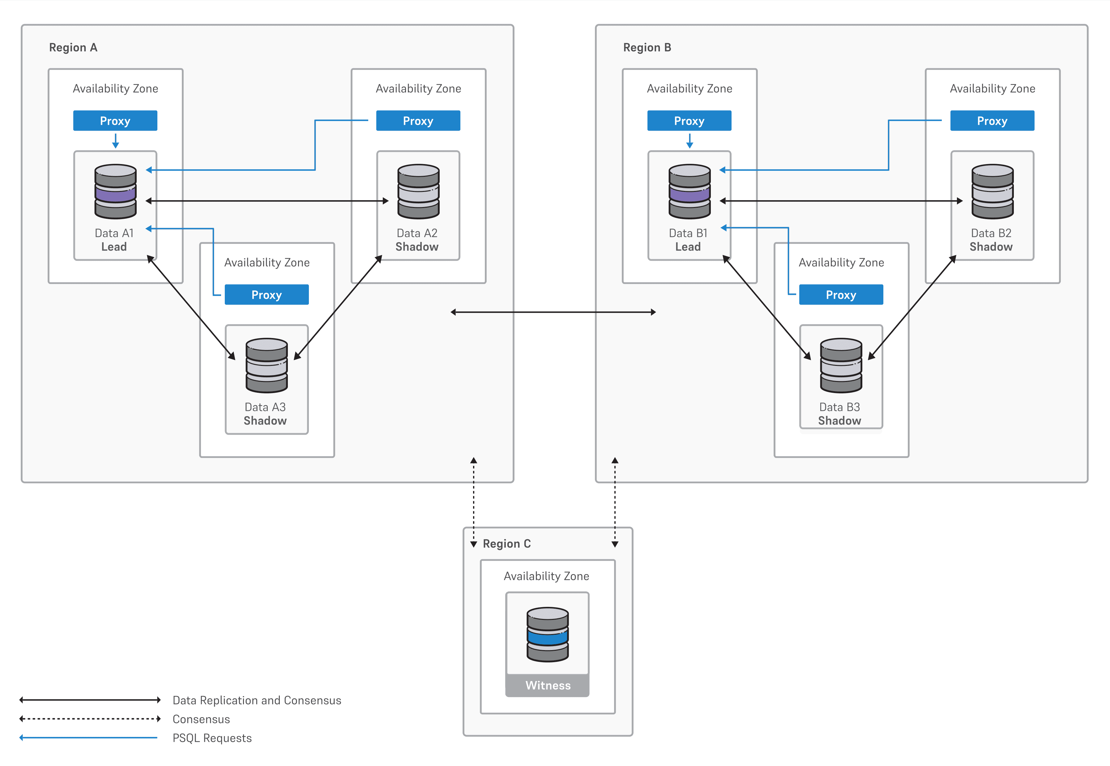 EDB Docs - Distributed high availability