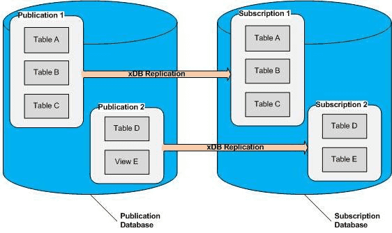 Publications in one database replicating to subscriptions in another database