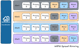 EDB Docs - WarehousePG v7.4 - Overview of Segment Mirroring