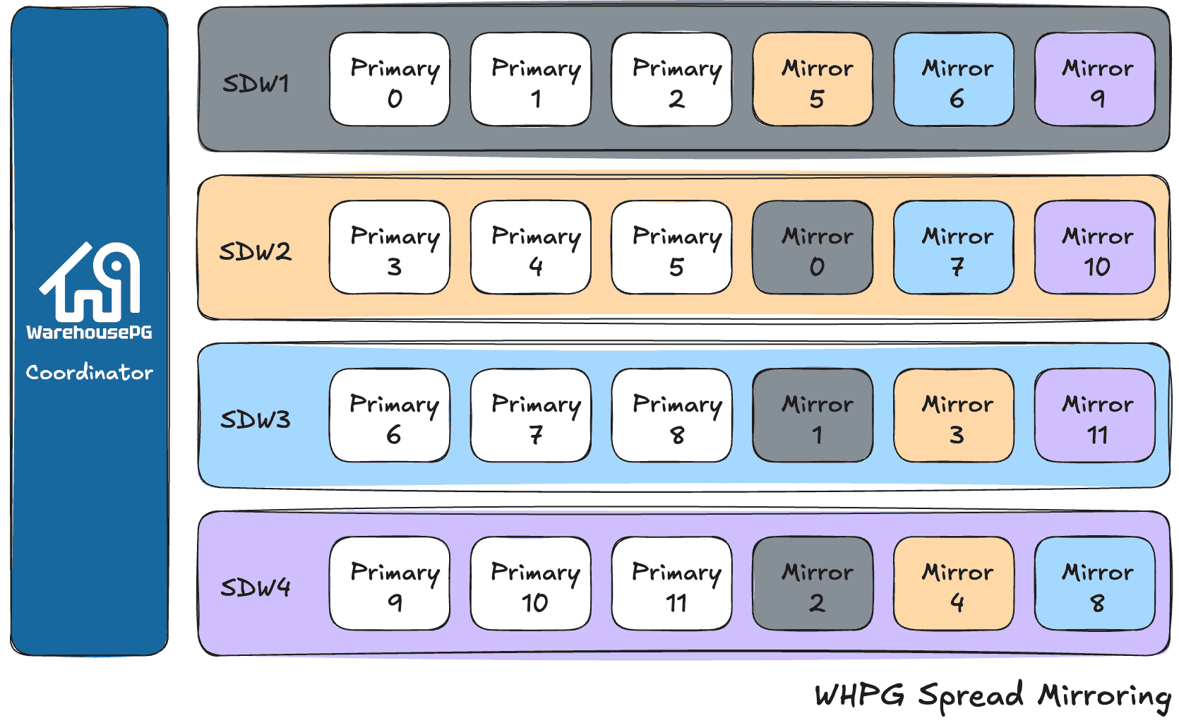 EDB Docs - WarehousePG v7.4 - Overview of Segment Mirroring