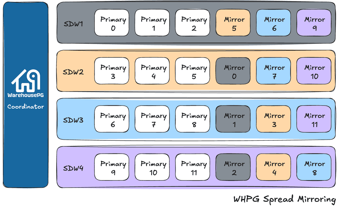 Spread Segment Mirroring in WarehousePG