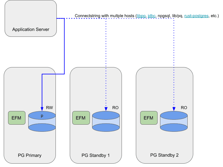 Failover Manager traffic routing diagram for client connect failover