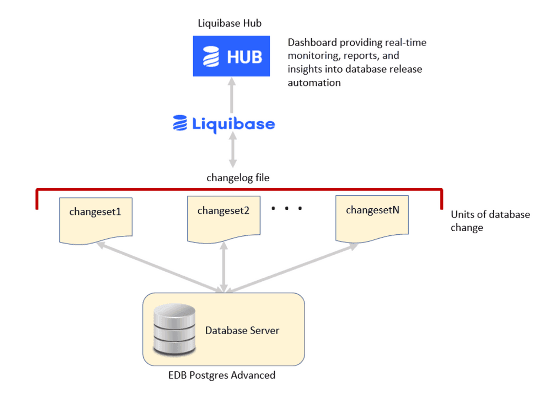 Liquibase Pro configuration