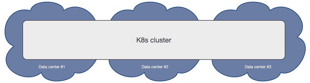 Kubernetes cluster spanning over 3 independent data centers