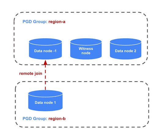 EDB Docs - EDB Postgres® AI for CloudNativePG™ Global Cluster v2.0.0 ...
