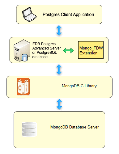 Using MongoDB FDW with Postgres