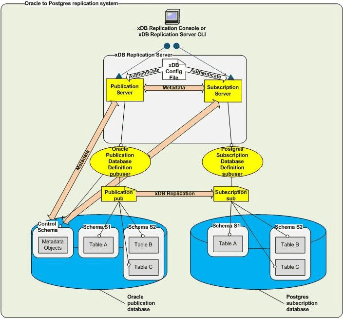 Oracle to PostgreSQL or Advanced Server replication