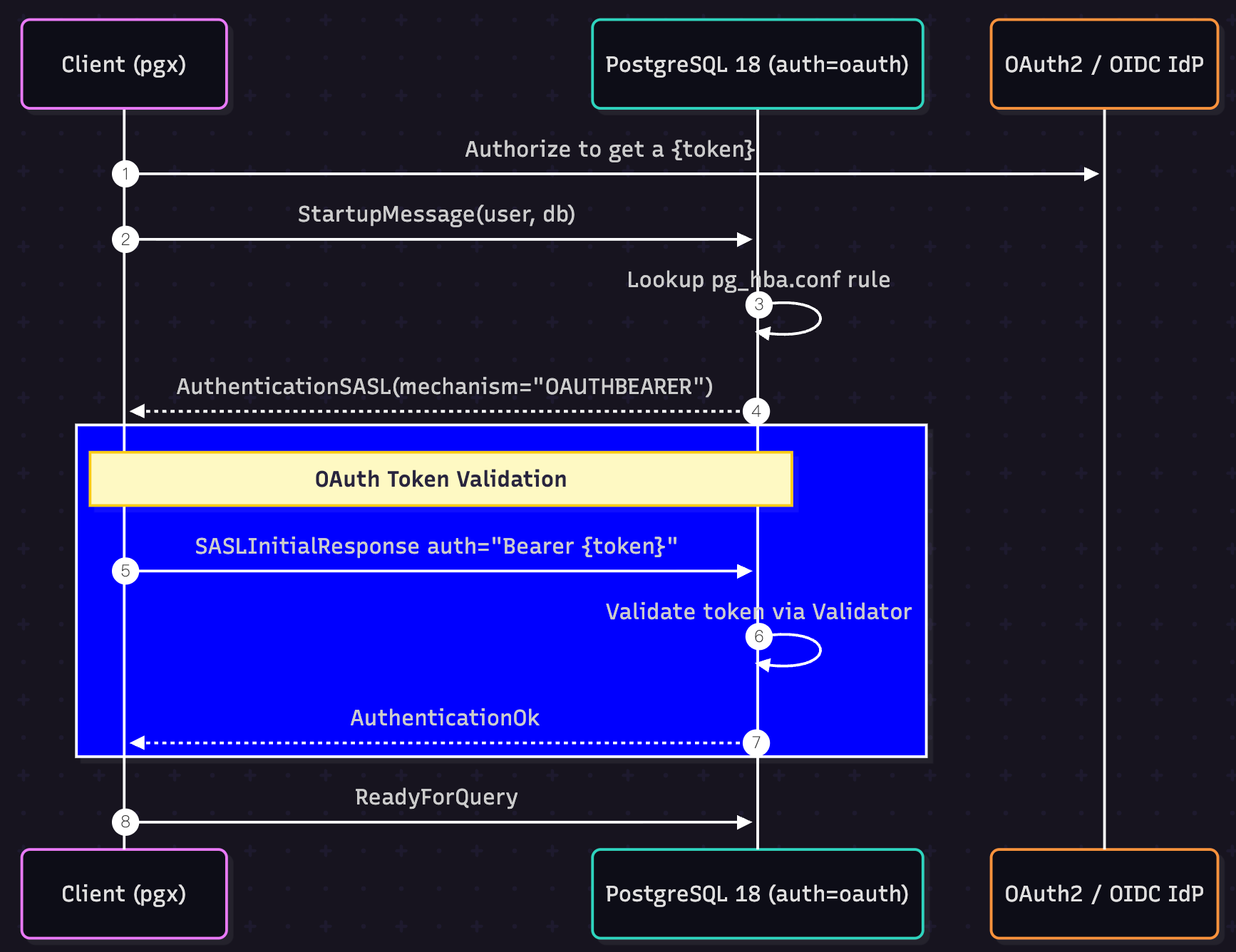 PostgreSQL 18 and PGX Demo