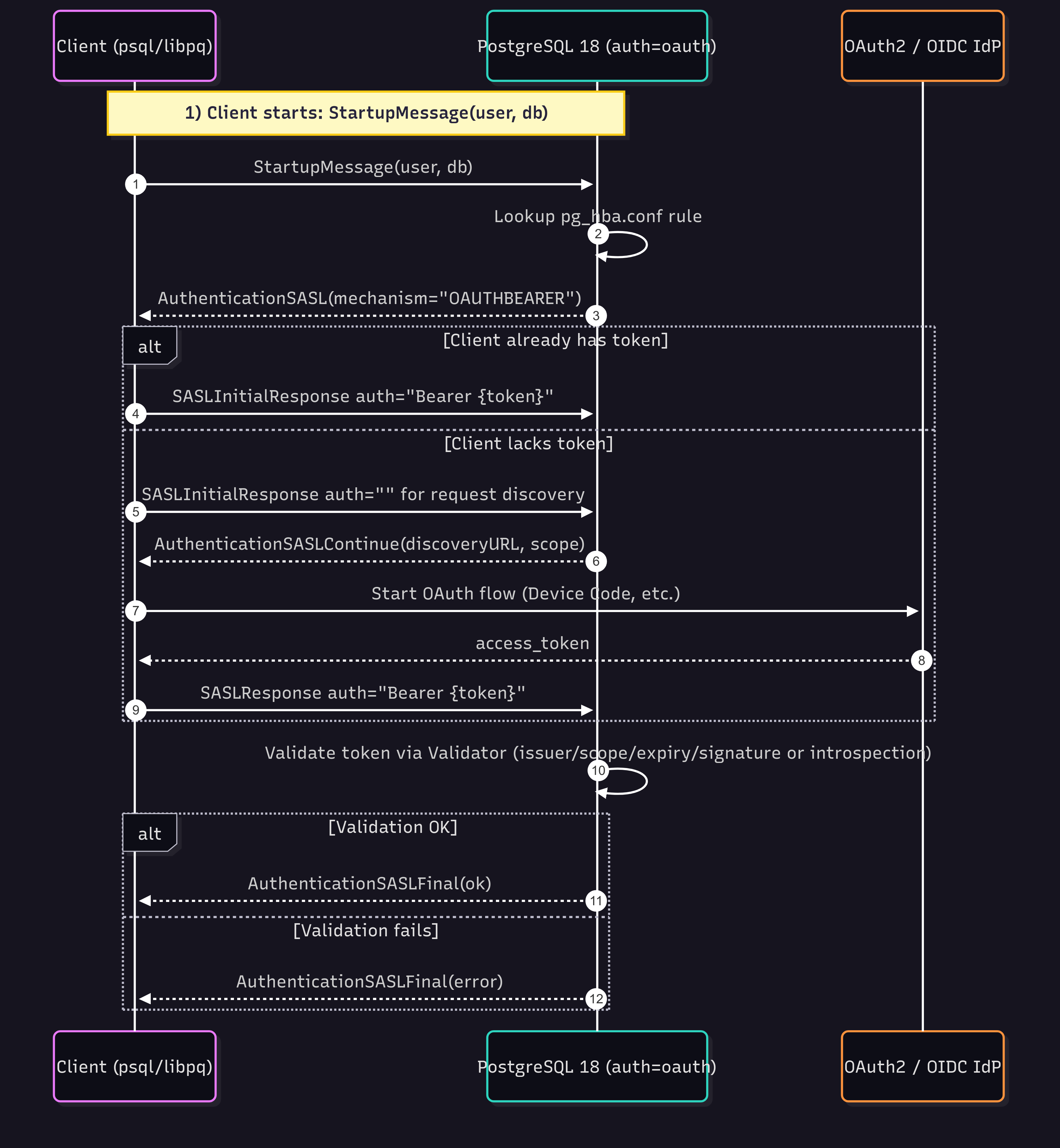 PostgreSQL-18 OAUTHBEARER SASL Flow