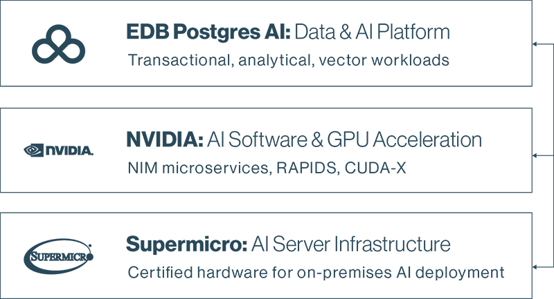 supermicro and edb diagram