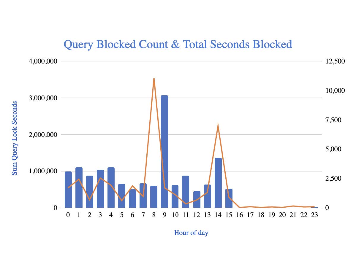 Query Blocked 2