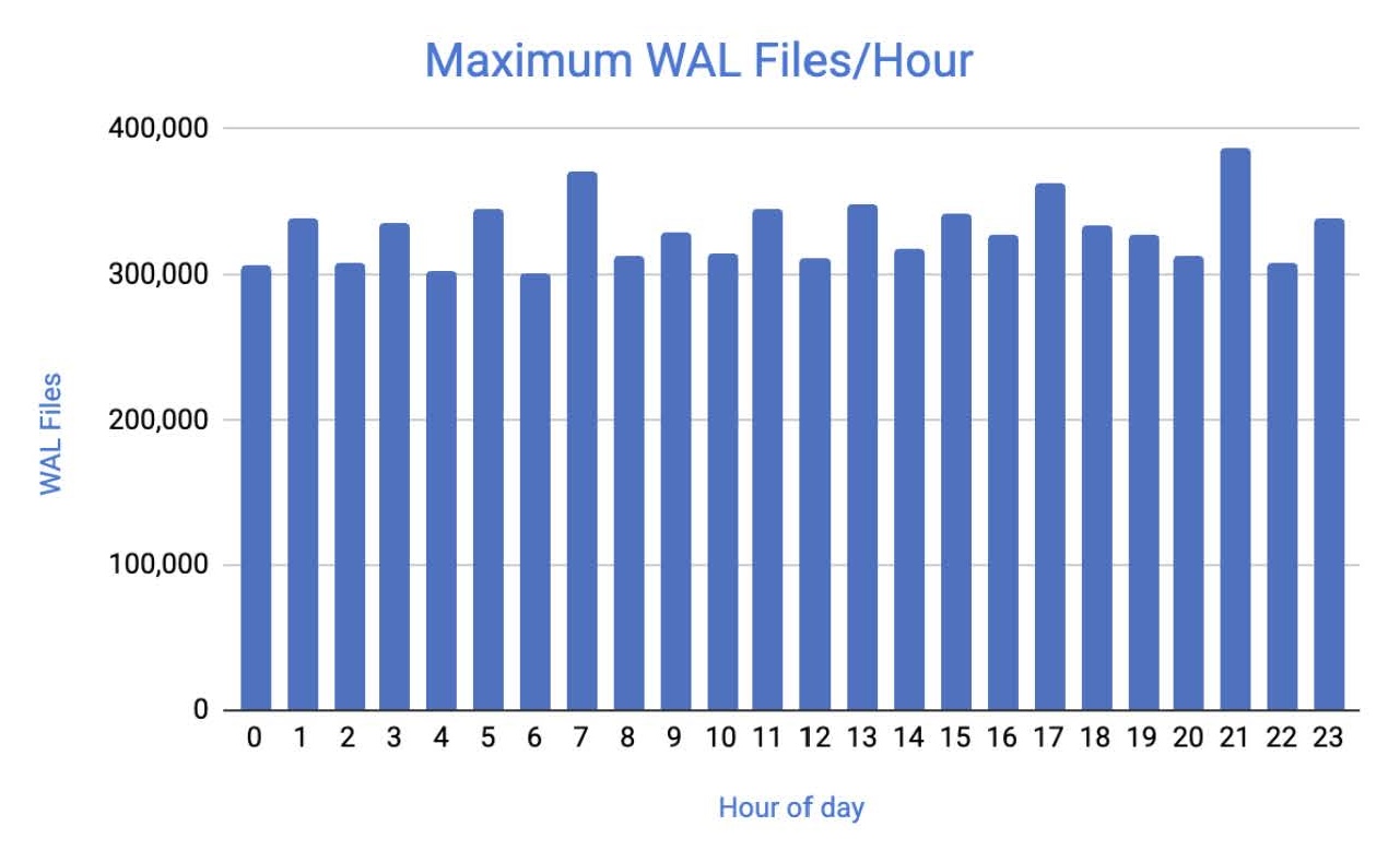 Maximum WAL Files/Hour