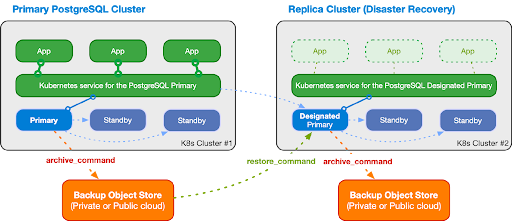 Table from the CloudNativePG documentation