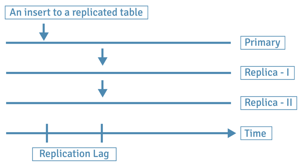 Replication Modes in PostgreSQL Database