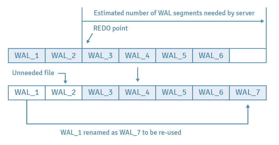 WAL Segment File Management in PostgreSQL