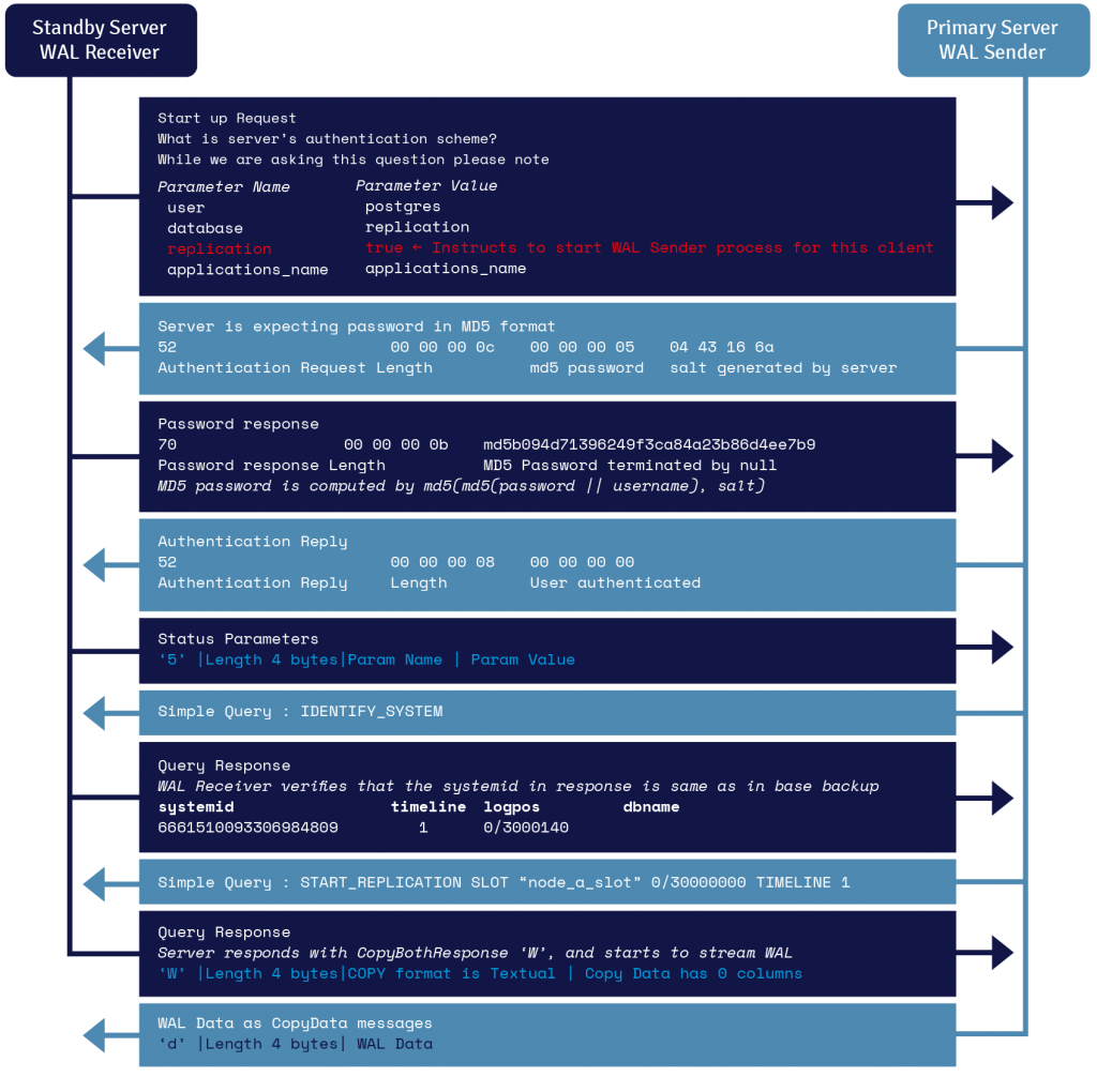 WAL Streaming Protocol Details in PostgreSQL