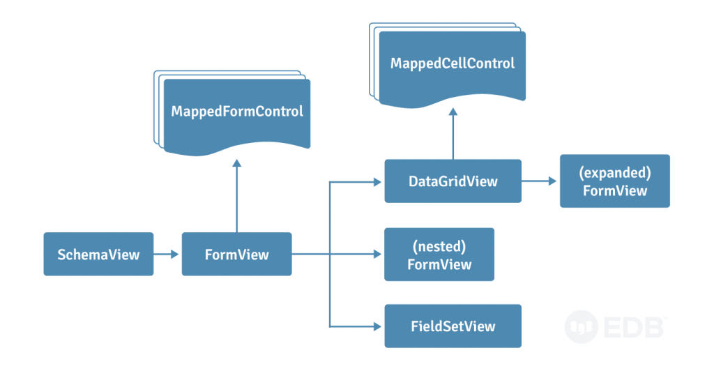 Diagram of the Schema View UI Framework