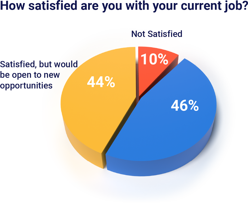 Pie chart showing employee satisfaction by percentage