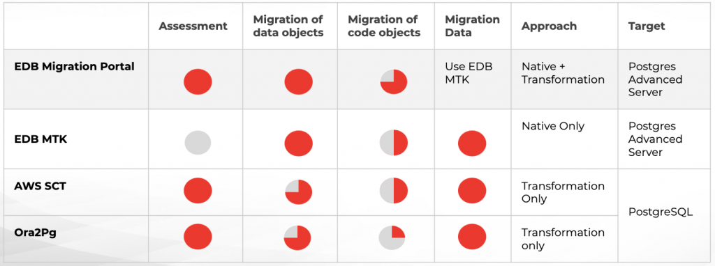 Oracle to PostgreSQL Migration Tools Comparison Matrix