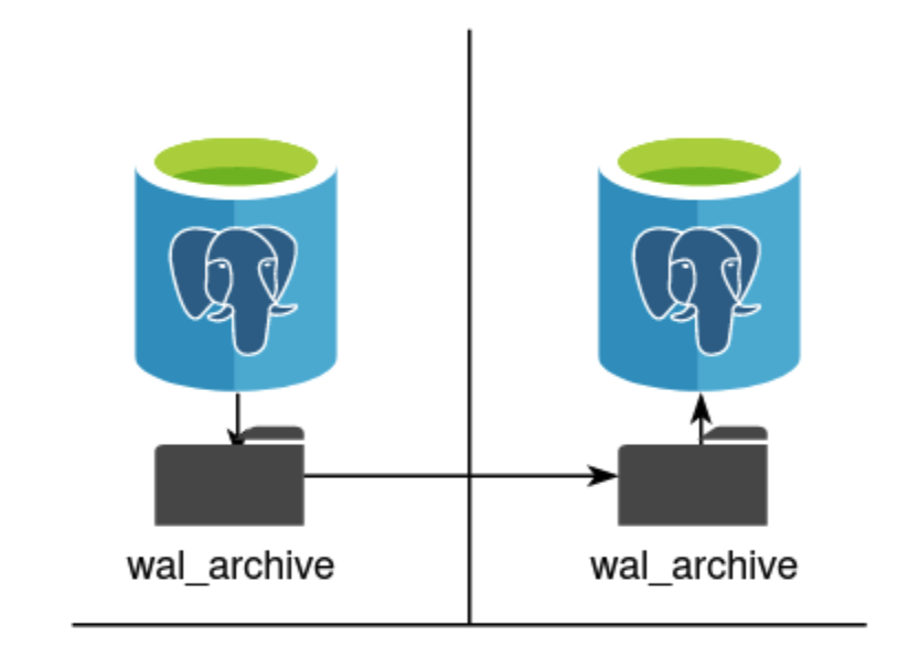 WAL Archiving 