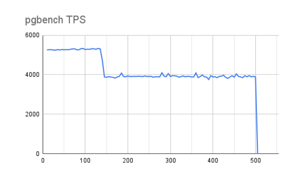 pgbench TPS