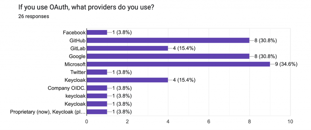 If you use 0Auth, what providers do you use?