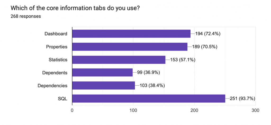 Which of the core information tabs do you use?