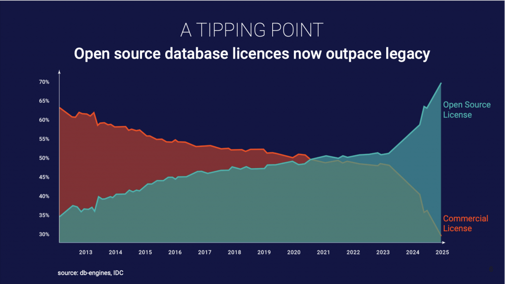 Open Source Rise Graph