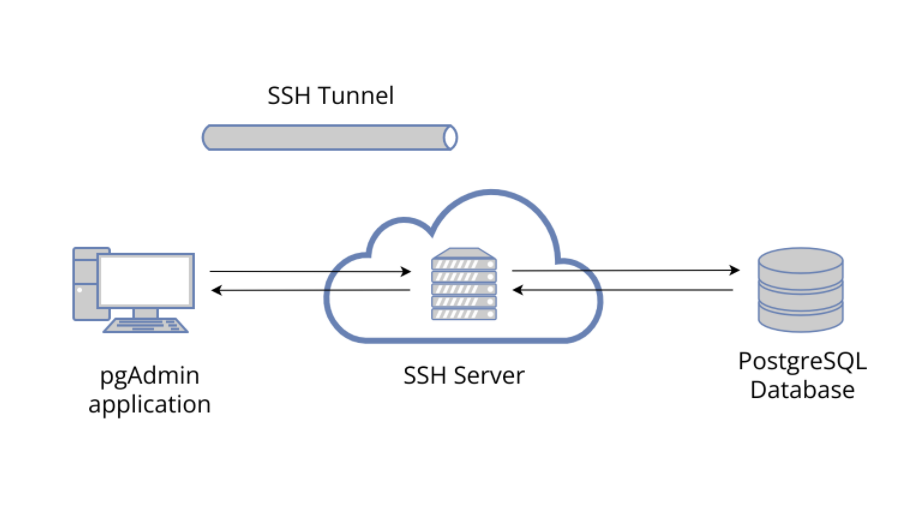 SSH Tunneling