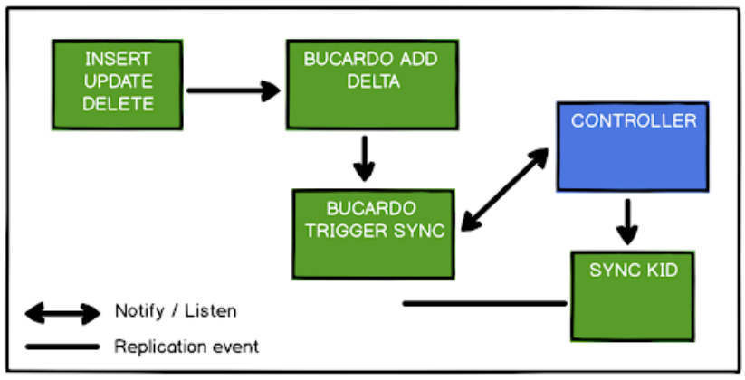 Bucardo's role in a database cluster