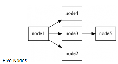 five node graph