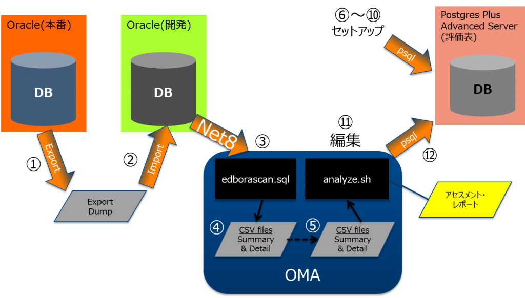 OMA06_OMAの実行手順イメージ