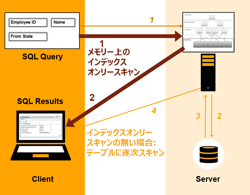 インデックスオンリースキャン