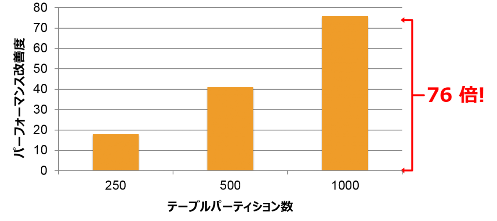 パーティショニング01