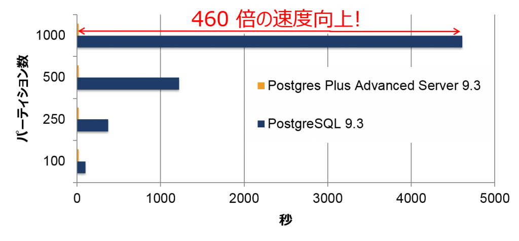 パーティショニング02