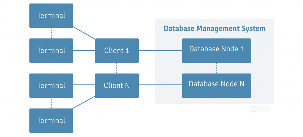 Graph of a multi system database server