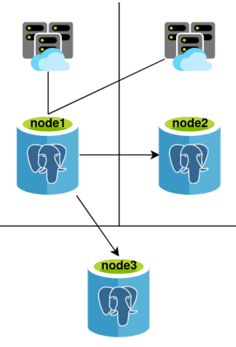 3-node Postgres cluster