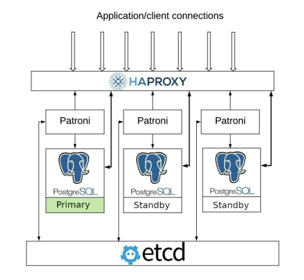 application connectors between HAproxy and etcd