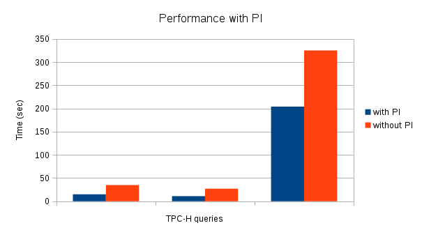 Performance with PI Chart
