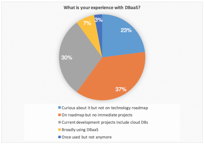 What is your experience with DBaaS?