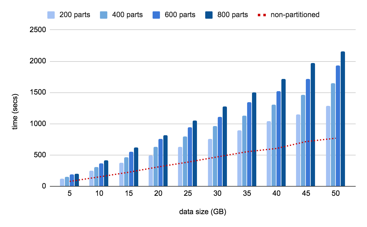 One hundred years On the verge bomb How Bulkload performance is affected by table partitioning in PostgreSQL
