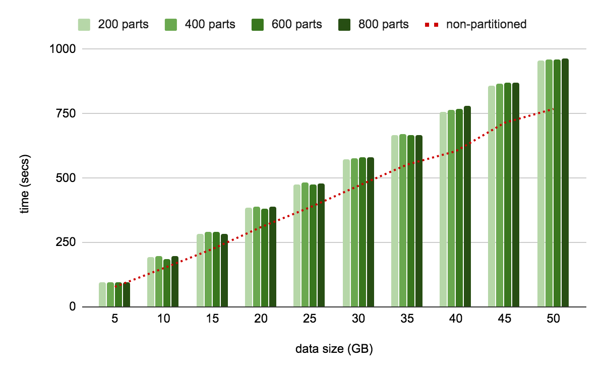 One hundred years On the verge bomb How Bulkload performance is affected by table partitioning in PostgreSQL