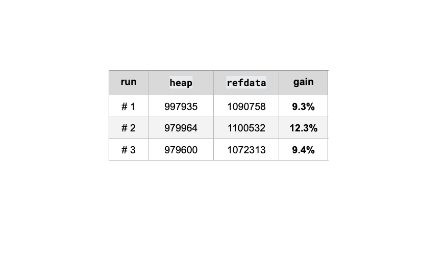Table comparing refdata and heap storage NOPM statistics over three test runs
