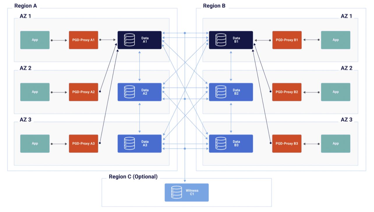 EDB Postgres Distributed (PGD)